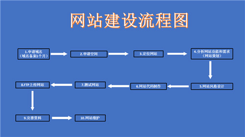 洮南市网站建设,洮南市外贸网站制作,洮南市外贸网站建设,洮南市网络公司,深圳网站建设的流程。